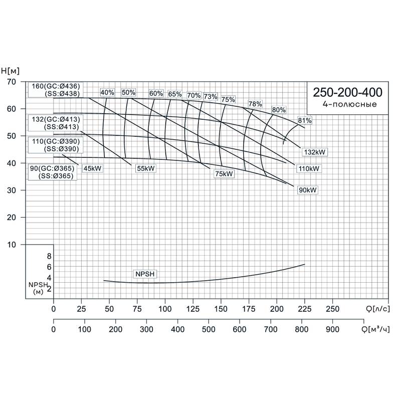 NIS_4p_250-200-400_Q Консольно-моноблочный насос CNP NIS250-200-400 (110 кВт)