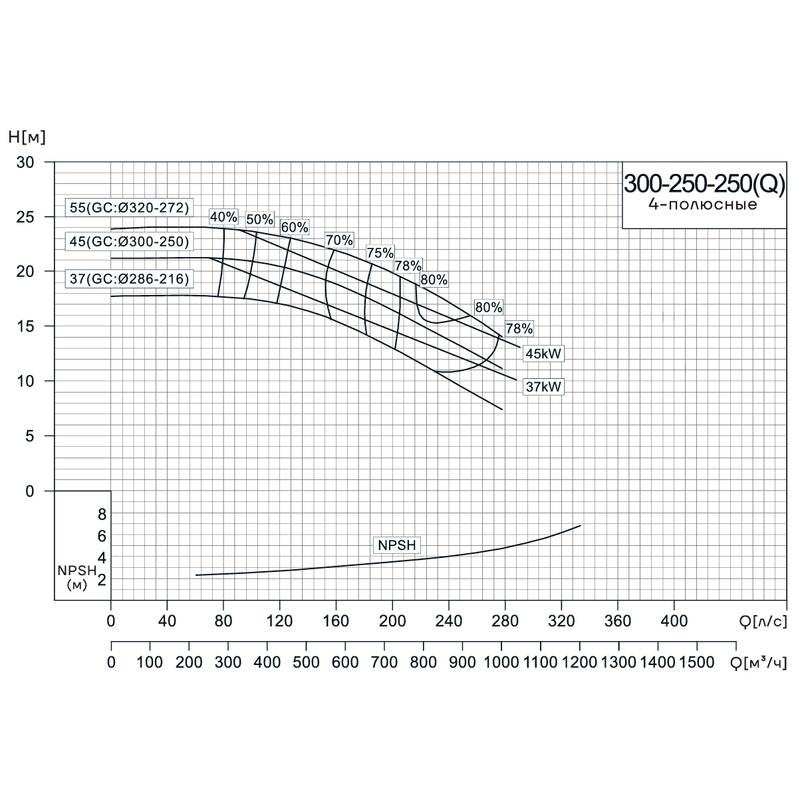 Консольно-моноблочный насос CNP NIS300-250-250(Q) (45 кВт)