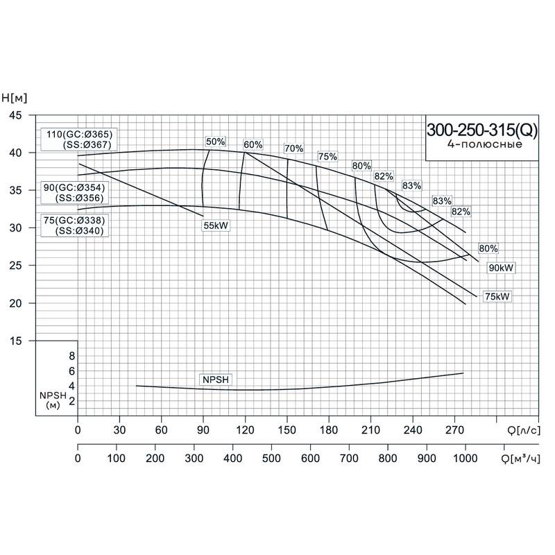 Консольно-моноблочный насос CNP NIS300-250-315(Q) (110 кВт)