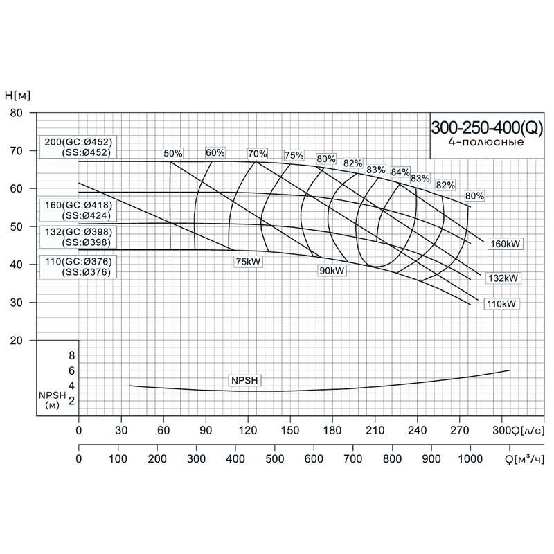 Консольно-моноблочный насос CNP NIS300-250-400(Q) (200 кВт)