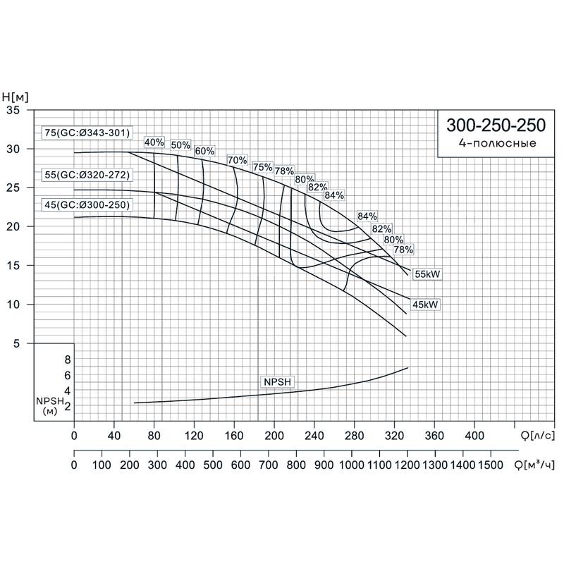 Консольно-моноблочный насос CNP NIS300-250-250 (55 кВт)