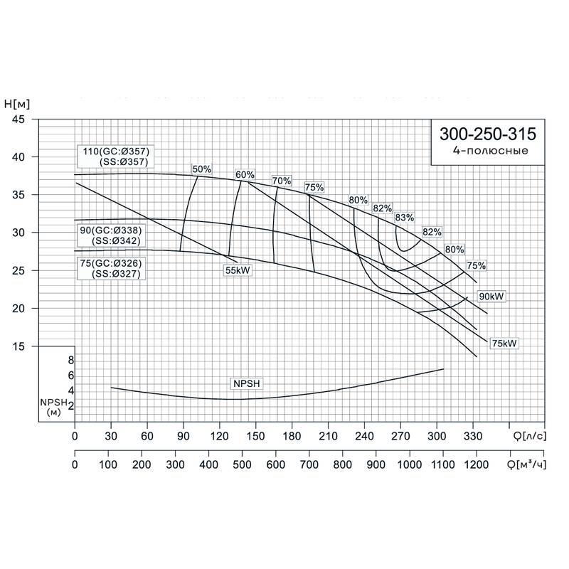 Консольно-моноблочный насос CNP NIS300-250-315 (110 кВт)