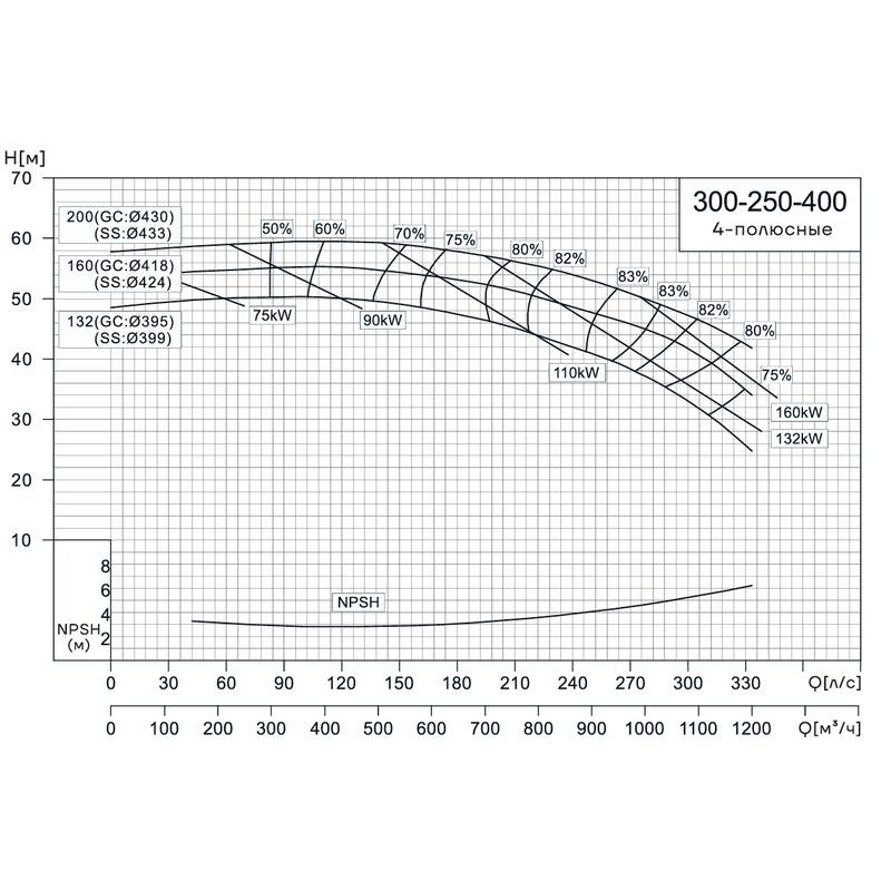 Консольно-моноблочный насос CNP NIS300-250-400 (160 кВт)