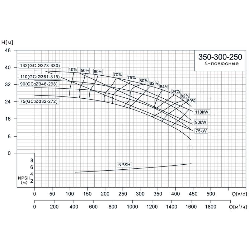 Консольно-моноблочный насос CNP NIS350-300-250 (90 кВт)