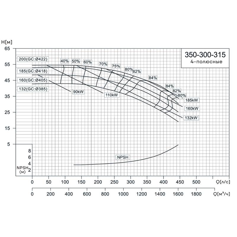 Консольно-моноблочный насос CNP NIS350-300-315 (200 кВт)