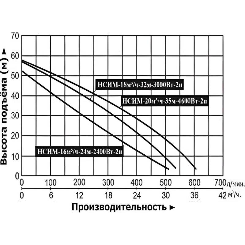 Насосная станция Vodotok НСИМ-20м³/ч-35м-4600Вт-2н