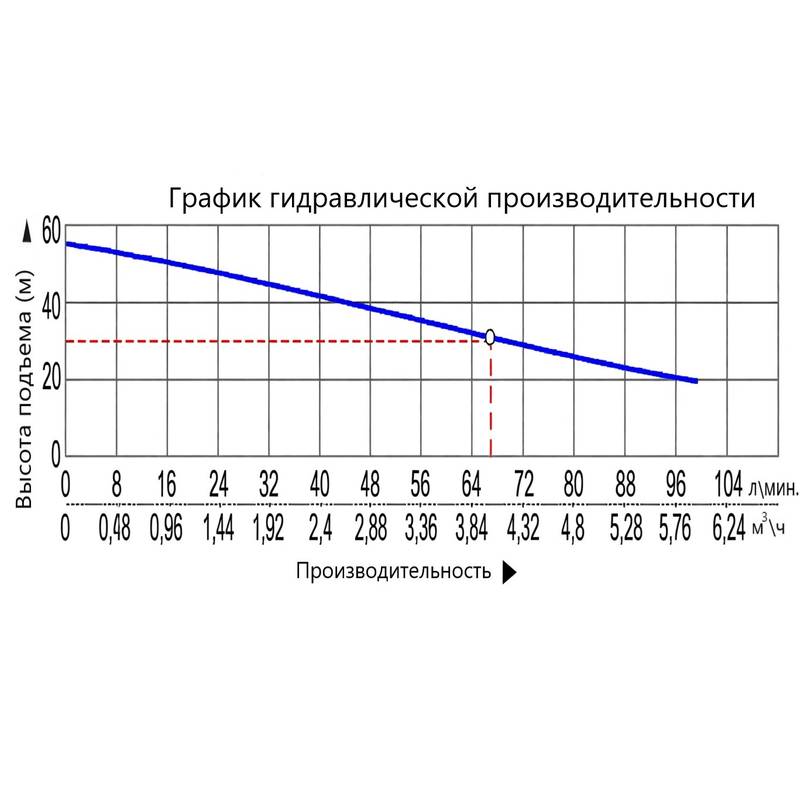 Насос самовсасывающий Vodotok НИМС-4м³/ч-30м-900Вт-ПК