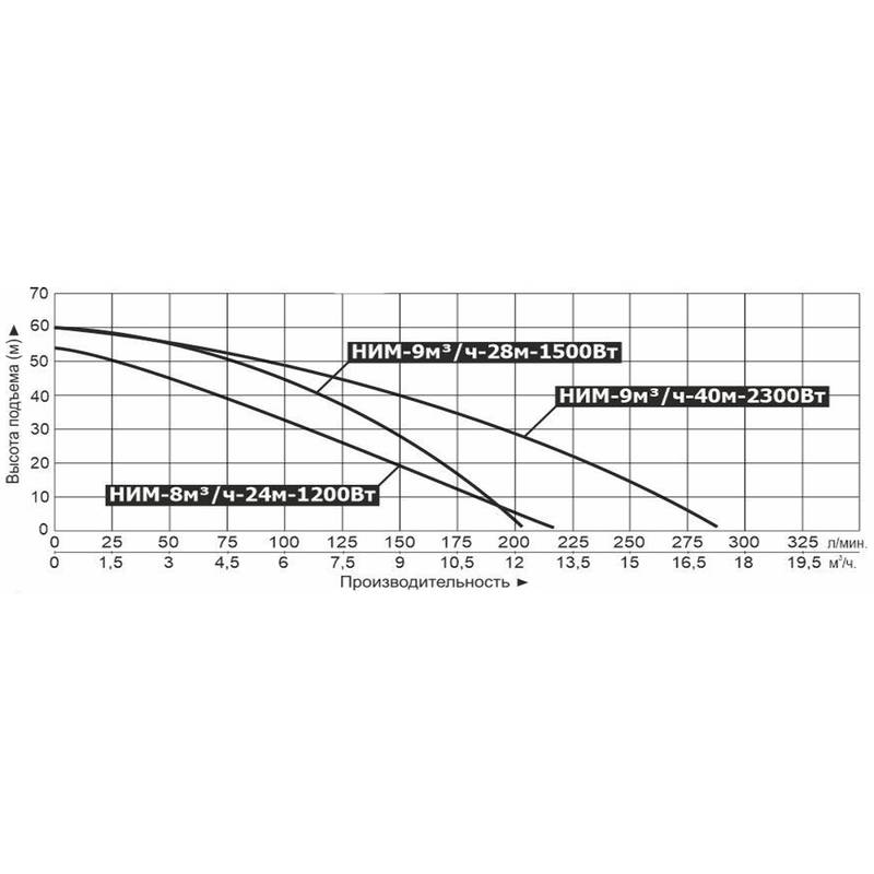 NIM-C-MP_Q_8_9_1200_1500_2300 Насос многоступенчатый Vodotok НИМ-9м³/ч-40м-2300Вт