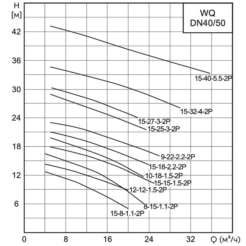 Насос канализационный погружной CNP 50WQ9-22-2.2AC(I) (c АТМ)