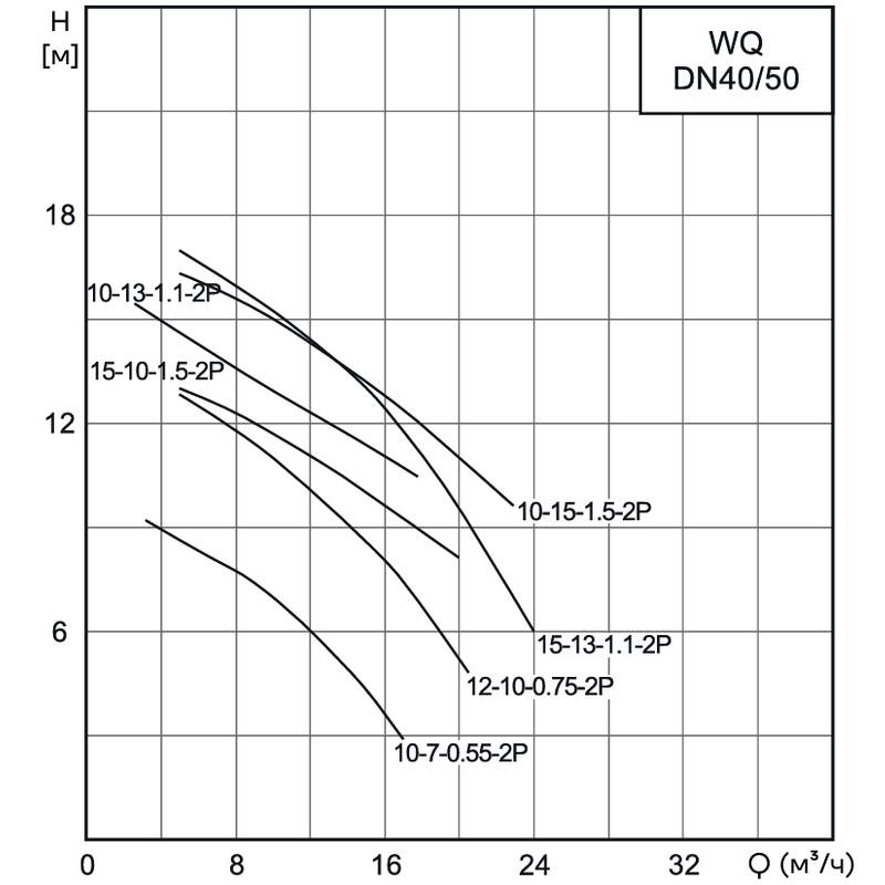 Насос канализационный погружной CNP 50WQ12-10-0.75AC(I) (без АТМ)