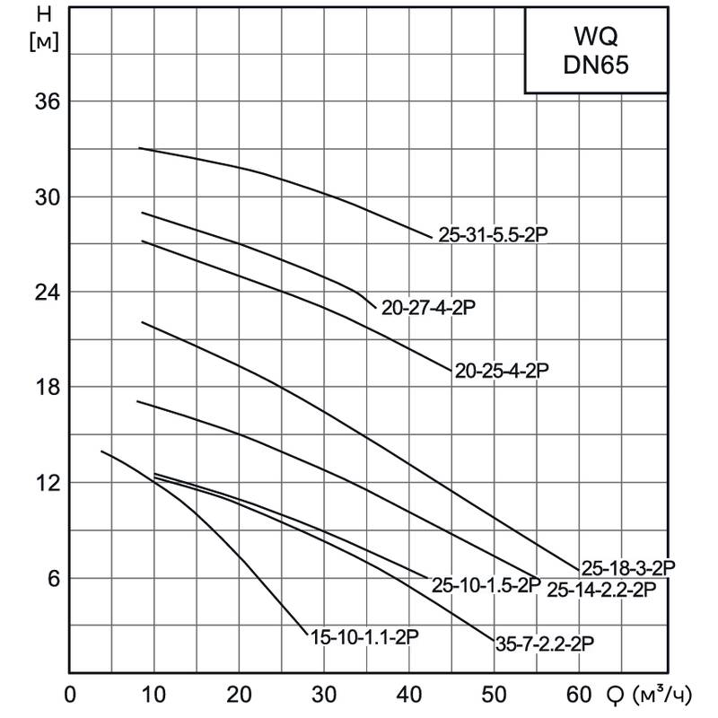 WQ_65_3_Q Насос канализационный погружной CNP 65WQ25-18-3AC(I) (c АТМ)