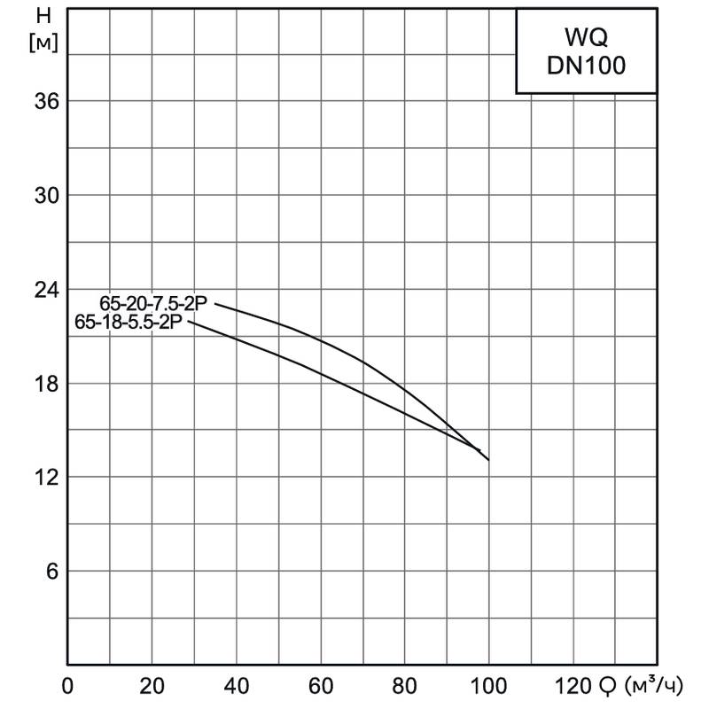 WQ_100_1_Q Насос канализационный погружной CNP 100WQ65-18-5.5AC(I) (без АТМ)