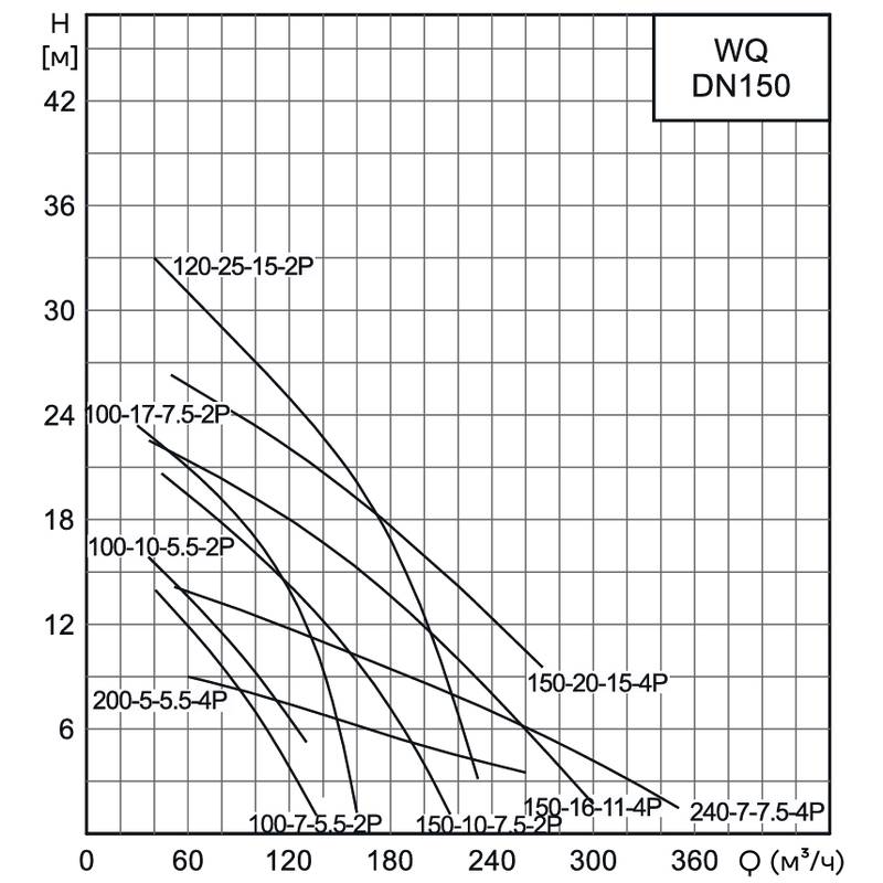 WQ_150_3_Q Насос канализационный погружной CNP 150WQ150-16-11AC(I) (без АТМ)