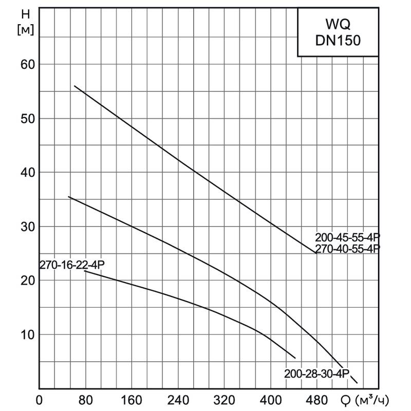 WQ_150_2_Q Насос канализационный погружной CNP 150WQ200-28-30AC(I) (без АТМ)