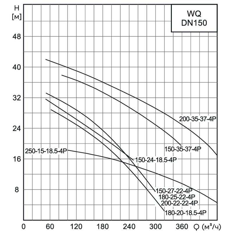 Насос канализационный погружной CNP 150WQ180-20-18.5AC(I) (без АТМ)
