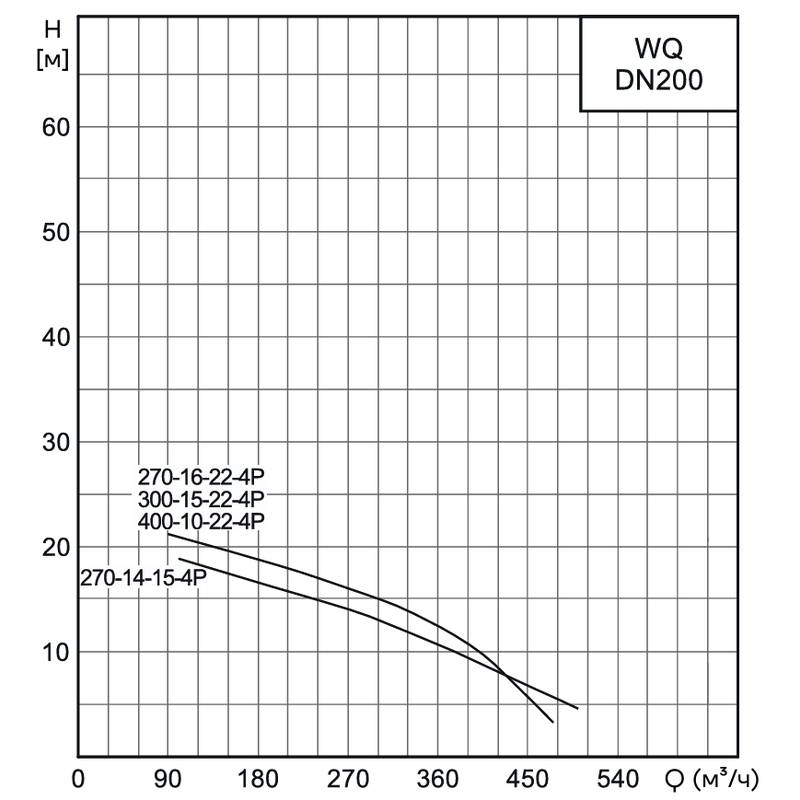 Насос канализационный погружной CNP 200WQ270-16-22AC(I) (без АТМ)