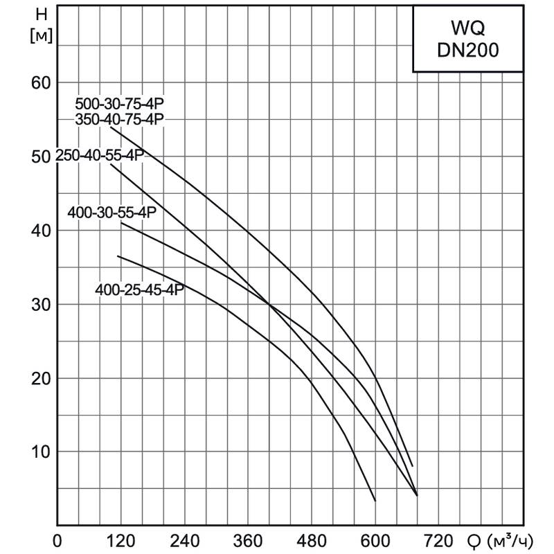Насос канализационный погружной CNP 200WQ400-25-45AC(I) (без АТМ)