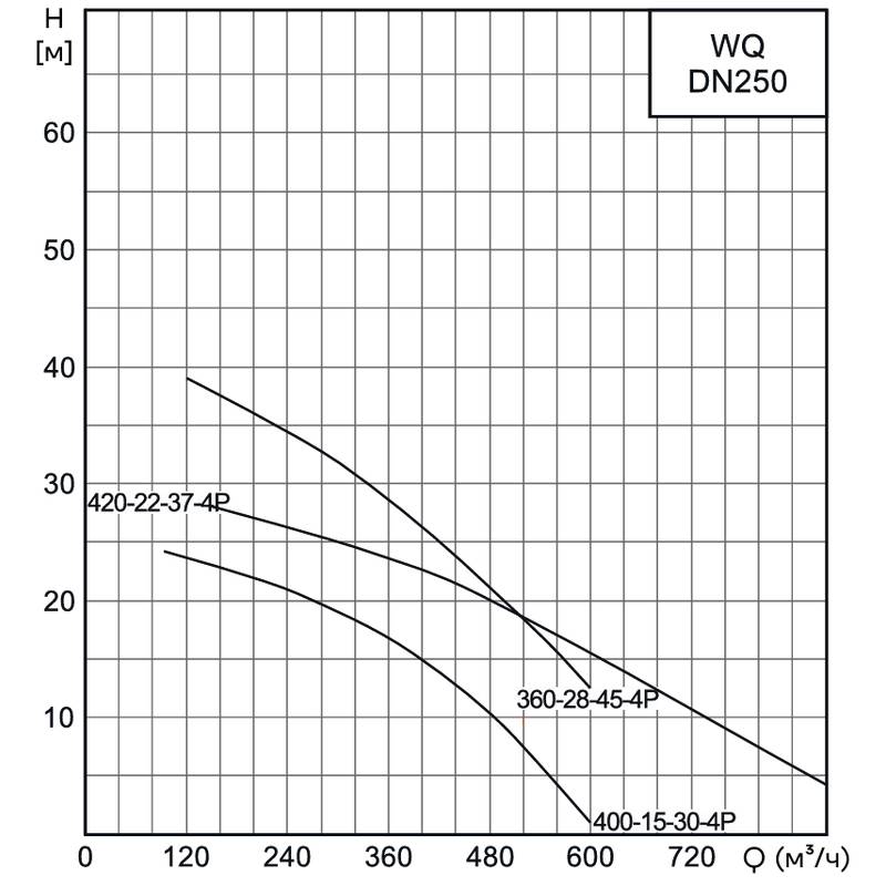 Насос канализационный погружной CNP 250WQ400-15-30AC(I) (c АТМ)