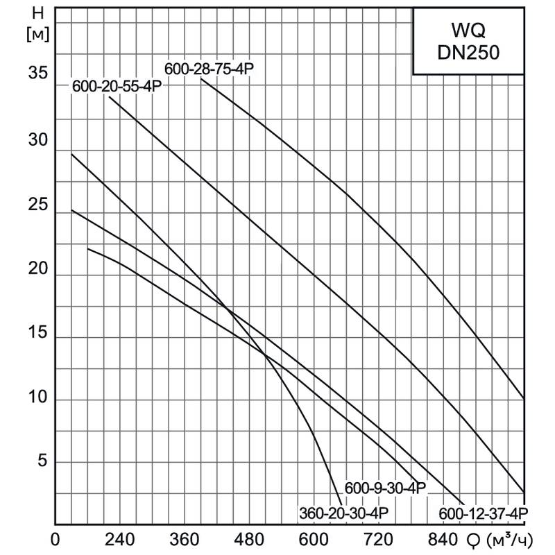 Насос канализационный погружной CNP 250WQ360-20-30AC(I) (c АТМ)