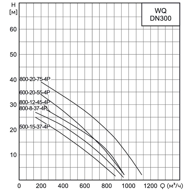WQ_300_2_Q Насос канализационный погружной CNP 300WQ800-12-45AC(I) (c АТМ)