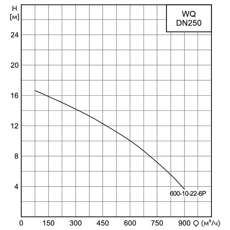Насос канализационный погружной CNP 250WQ600-10-22-6AC(I) (c АТМ)
