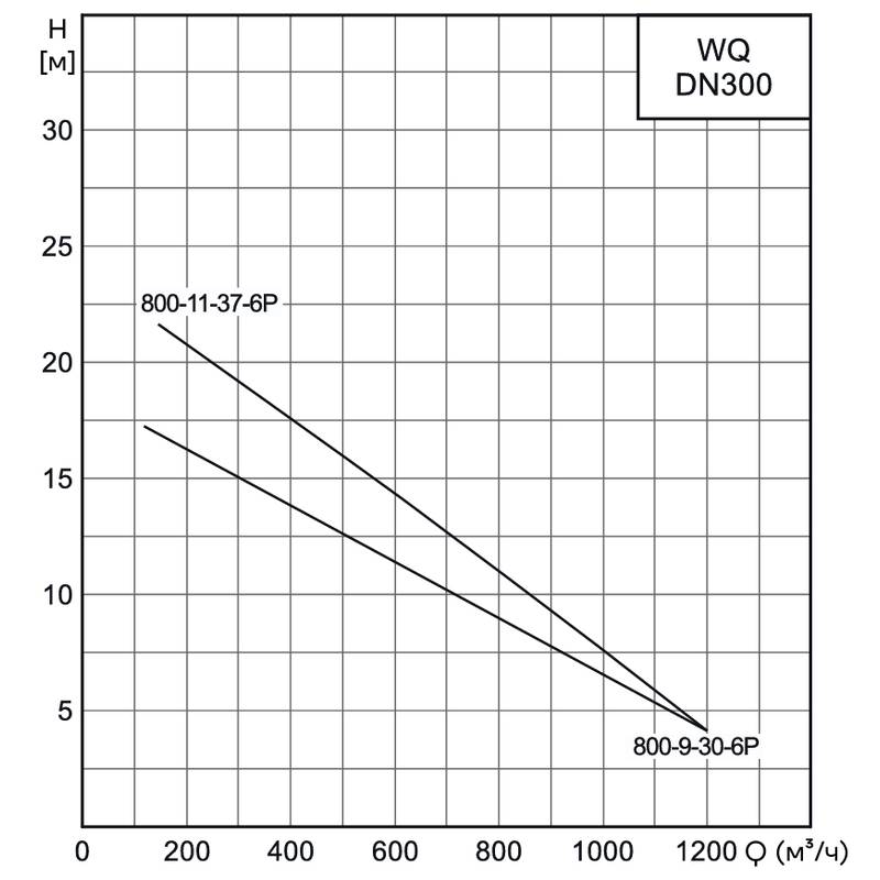 WQ_300_4_Q Насос канализационный погружной CNP 300WQ800-9-30-6AC(I) (c АТМ)