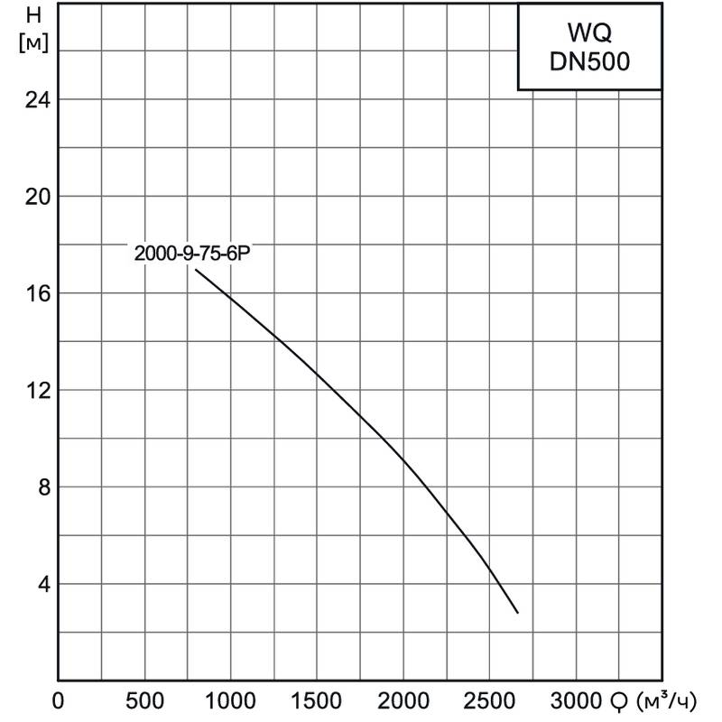 Насос канализационный погружной CNP 500WQ2000-9-75-6AC(I) (без АТМ)