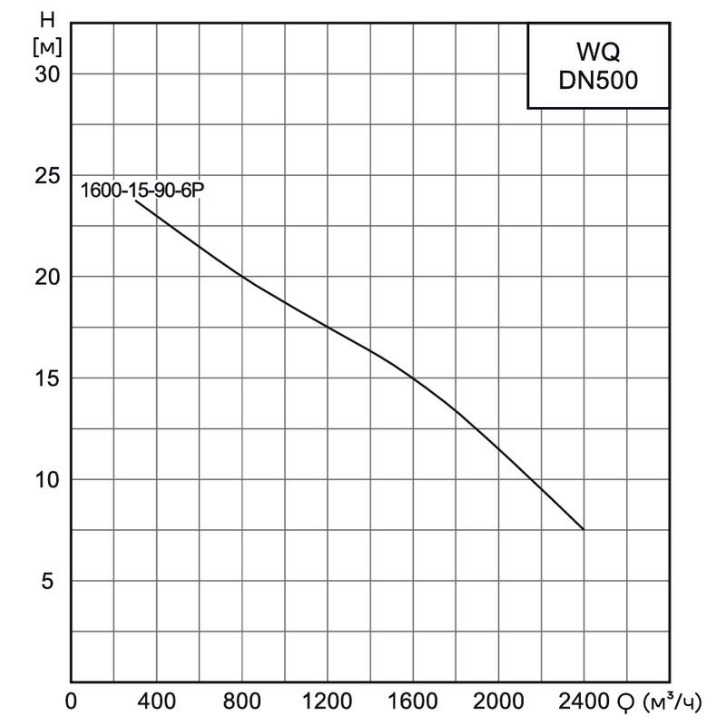WQ_500_2_Q Насос канализационный погружной CNP 500WQ1600-15-90-6AC(I) (c АТМ)