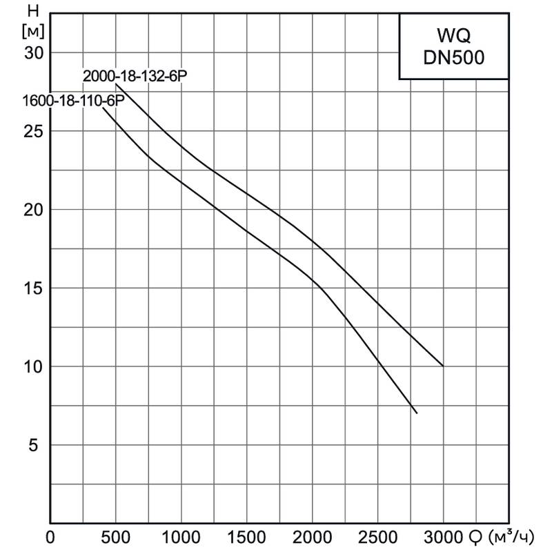 Насос канализационный погружной CNP 500WQ1600-18-110-6AC(I) (c АТМ)