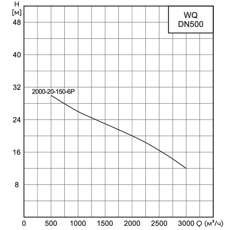 Насос канализационный погружной CNP 500WQ2000-20-150-6AC(I) (c АТМ)