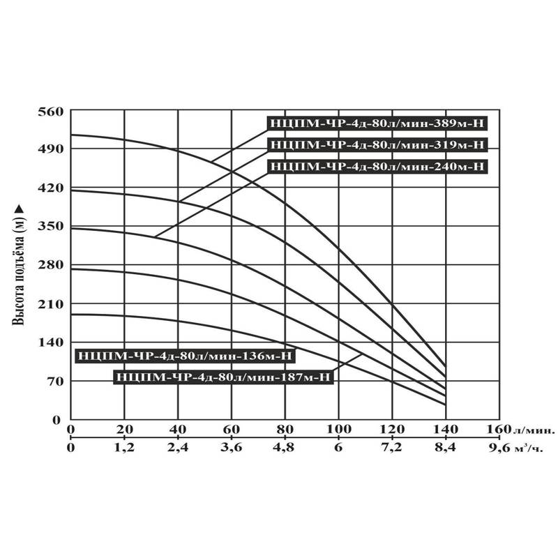 Насос погружной центробежный Vodotok НЦПМ-ЧР-4д-80л/мин-187м-Н