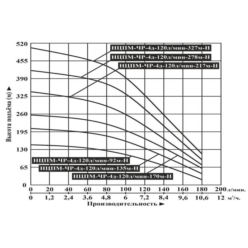 NCPM-CR-N_120_Q Насос погружной центробежный Vodotok НЦПМ-ЧР-4д-120л/мин-327м-Н