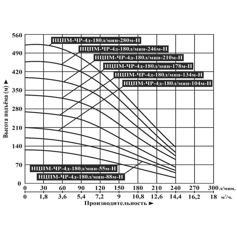 Насос погружной центробежный Vodotok НЦПМ-ЧР-4д-180л/мин-178м-Н