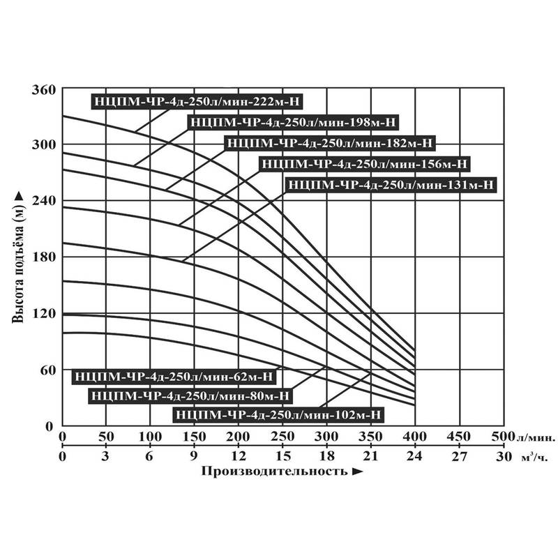 Насос погружной центробежный Vodotok НЦПМ-ЧР-4д-250л/мин-182м-Н