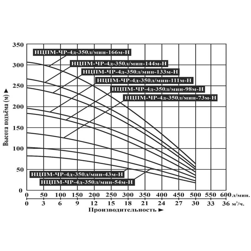 NCPM-CR-N_350_Q Насос погружной центробежный Vodotok НЦПМ-ЧР-4д-350л/мин-144м-Н