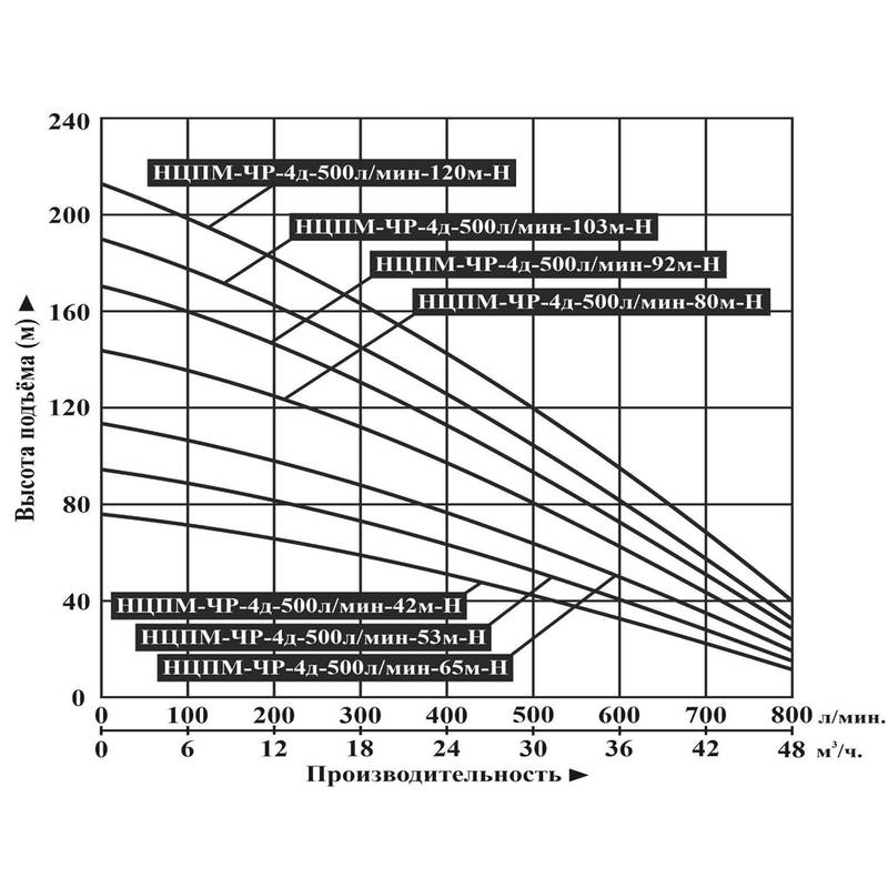 Насос погружной центробежный Vodotok НЦПМ-ЧР-4д-500л/мин-65м-Н