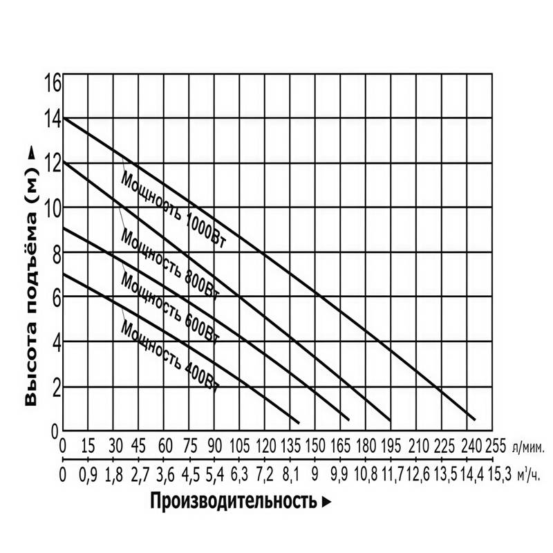 Насос канализационный Vodotok НКЦ-ПМЧР-7 куб.м-8м-1кВт-РС