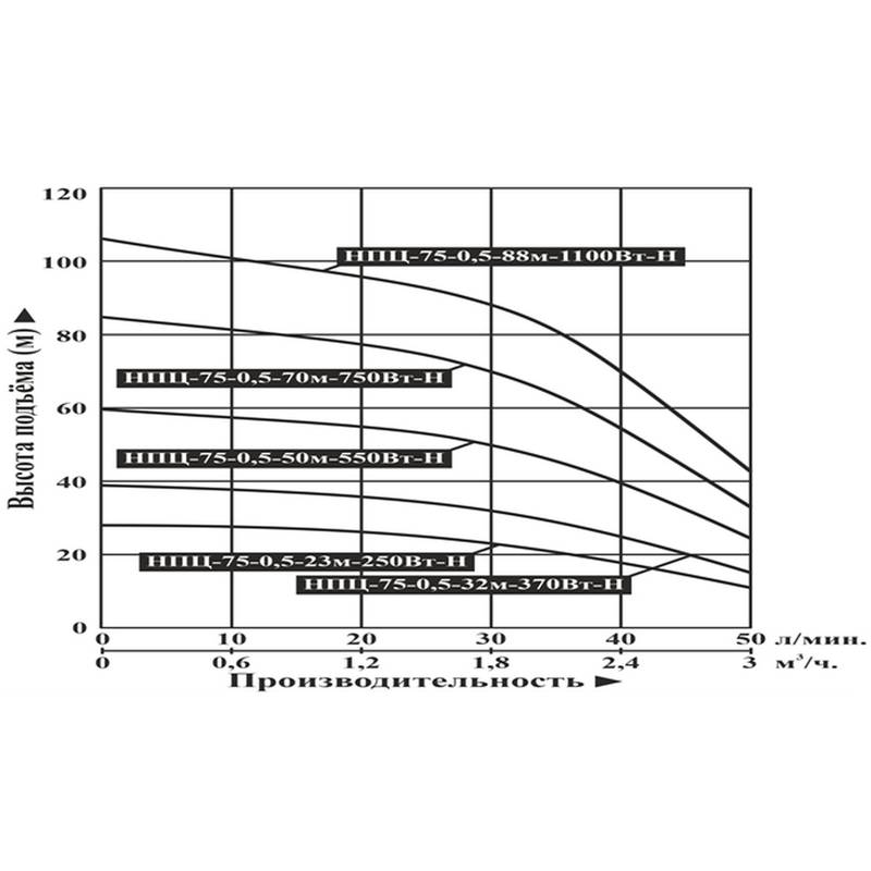 Насос погружной центробежный Vodotok НПЦ-75-0,5-50м-550Вт-Н