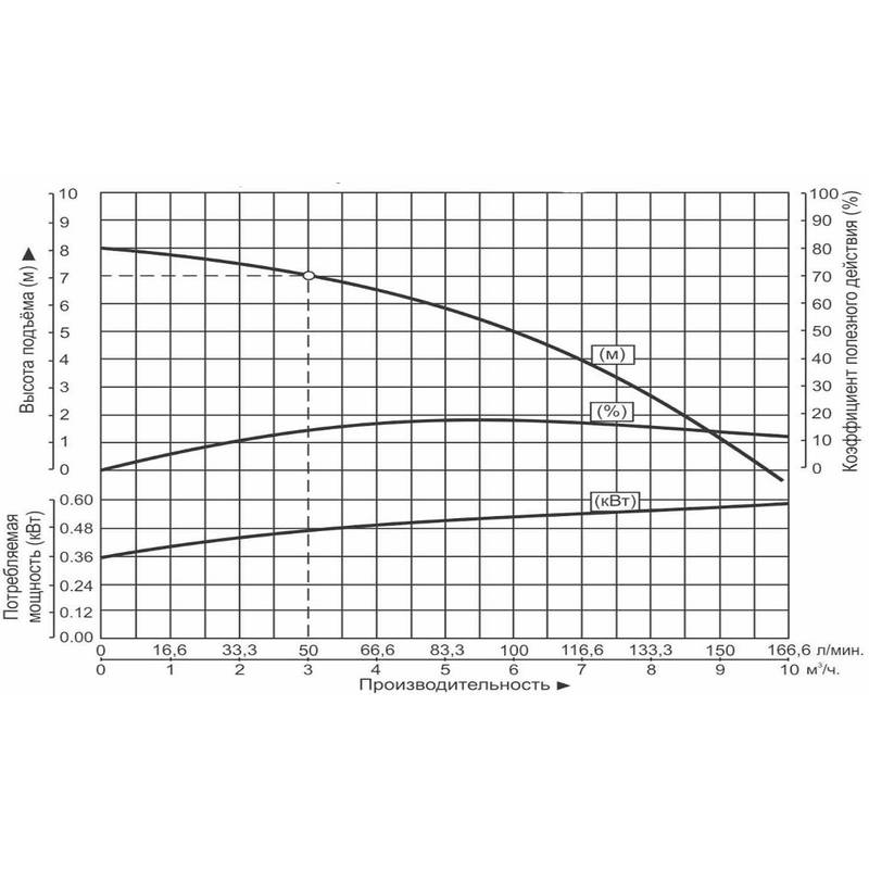 Насос дренажный Vodotok WQD3-7-0.25S