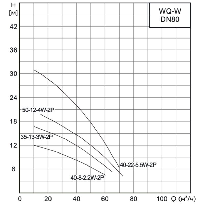 Насос канализационный погружной CNP 80WQ40-8-2.2ACW(I) (c АТМ)