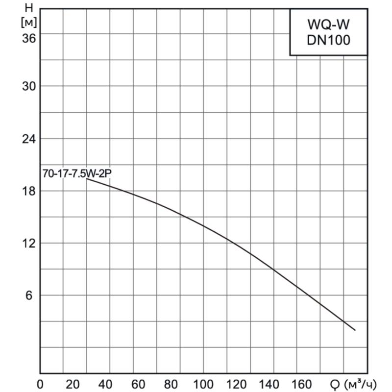 WQ-W_100_1_Q Насос канализационный погружной CNP 100WQ70-17-7.5ACW(I) (без АТМ)