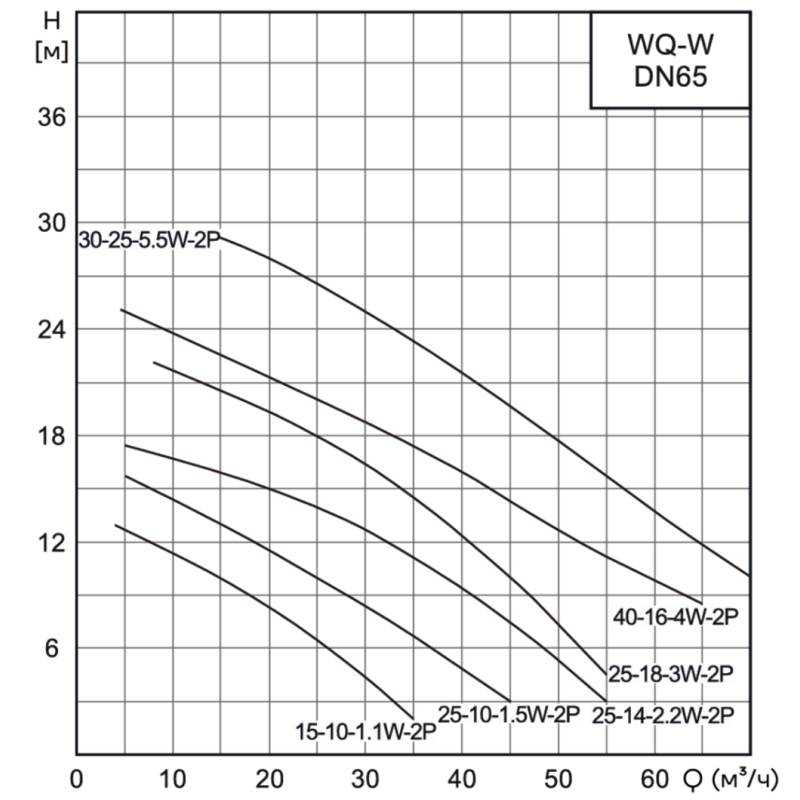WQ-W_65_2_Q Насос канализационный погружной CNP 65WQ30-25-5.5EFW(I) (под колено под фланец)