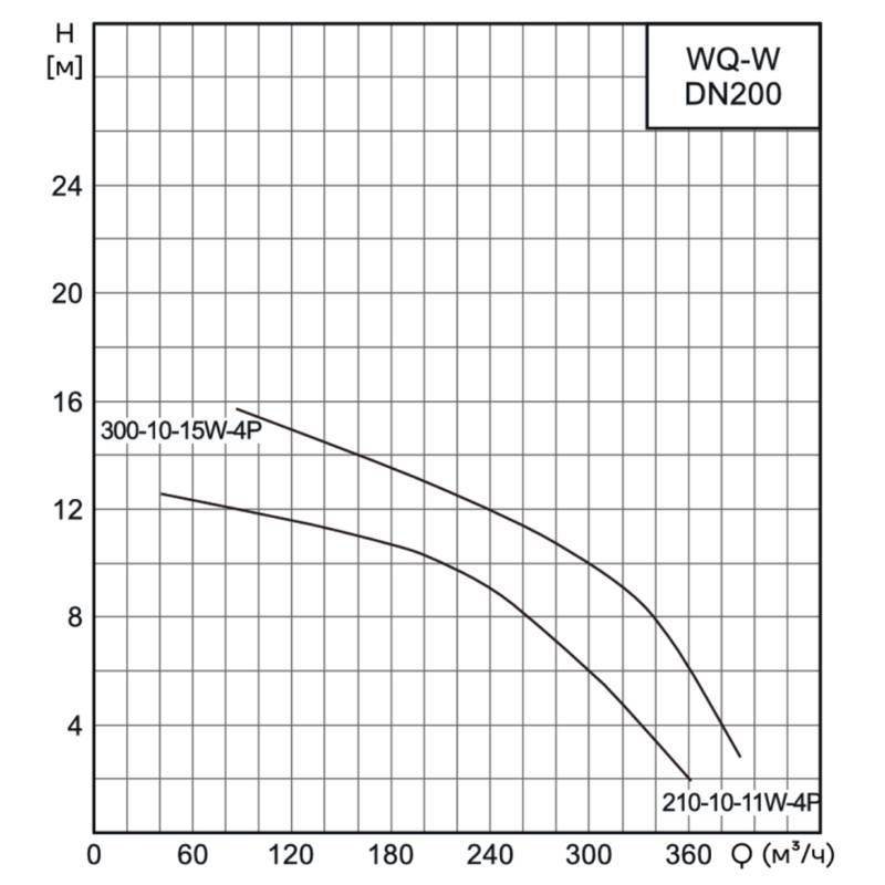 Насос канализационный погружной CNP 200WQ210-10-11ESW(I) (под колено под гибкий шланг)