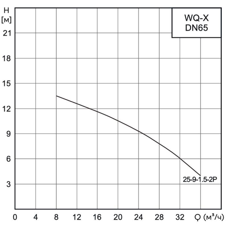 Насос канализационный погружной CNP 65WQX25-9-1.5AC(I) (без АТМ)