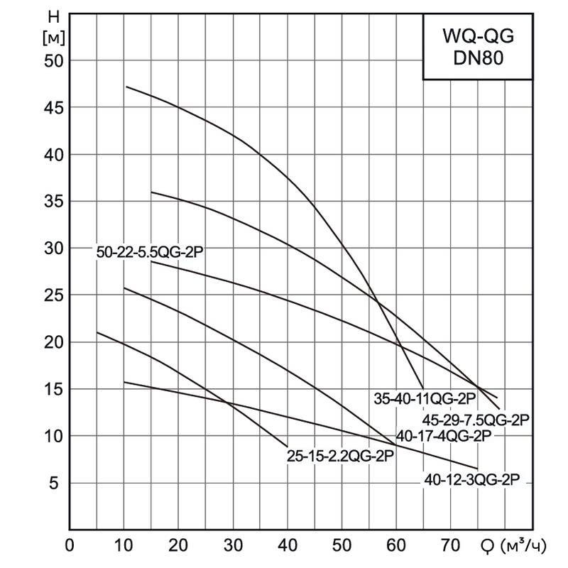 Насос канализационный погружной CNP 80WQ50-22-5.5/ACQG(I) (без АТМ)