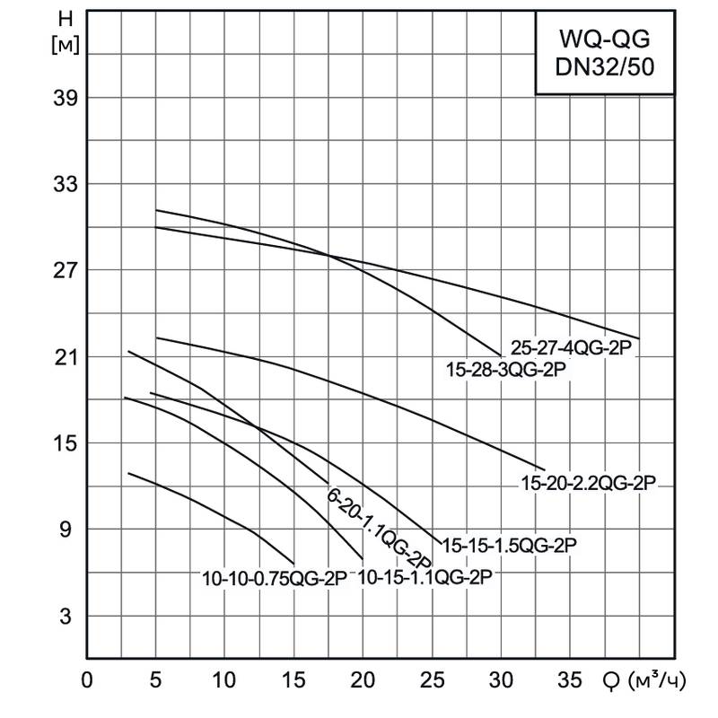 WQ-QG_32-50_Q Насос канализационный погружной CNP 50WQ15-20-2.2/EFQG(I) (под колено под фланец)