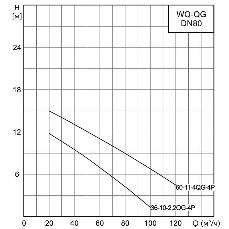 Насос канализационный погружной CNP 80WQ36-10-2.2/EFQG(I) (с коленом под фланец)
