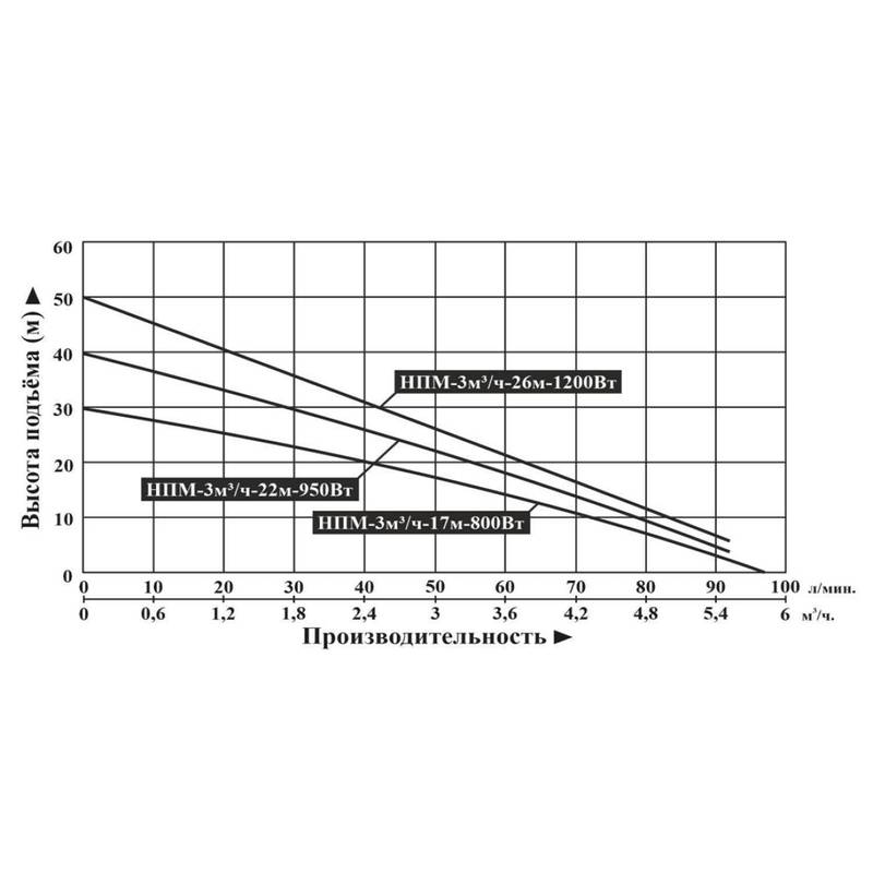 Насос погружной многоступенчатый Vodotok НПМ-3м3/ч-22м-950Вт