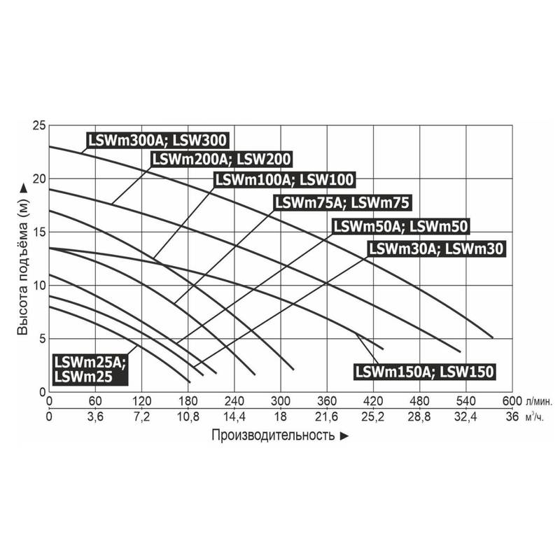 LSWm_Q Насос дренажный LEO LSWm75A
