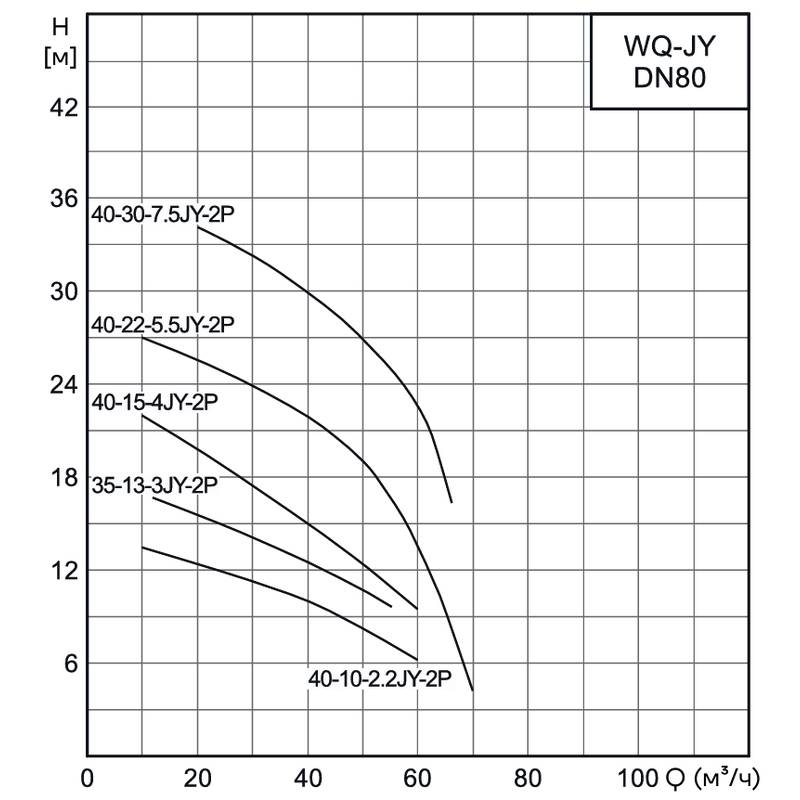 Насос канализационный погружной CNP 80WQ40-30-7.5JYAC(I) (без АТМ)